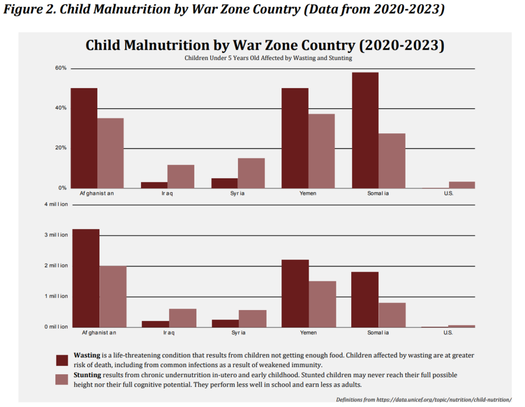 Child Malnutrition by War Zone Country